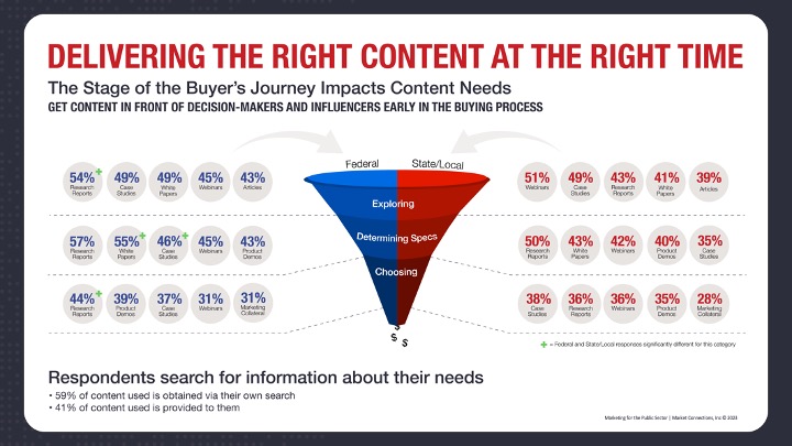 Infographic from GovExec and Market Connections showing data on Delivering the Right Content at the Right Time